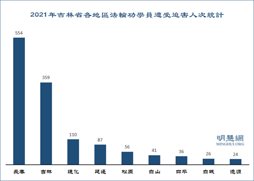 图2：2021年吉林省各地区法轮功学员遭受迫害人次统计