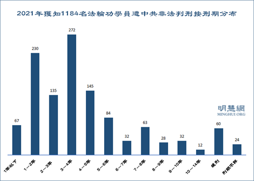 图4：2021年获知1184名法轮功学员遭中共非法判刑按刑期分布