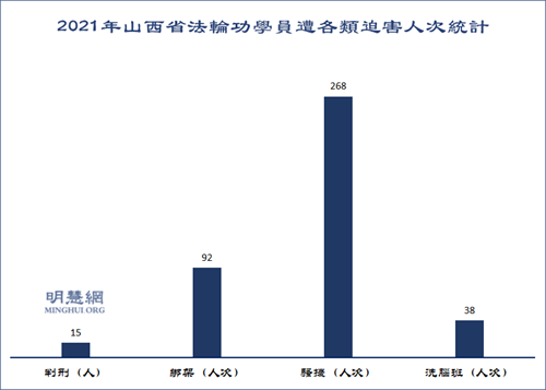 图2：2021年山西省法轮功学员遭各类迫害人次统计