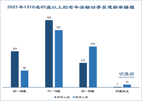 图3：2021年1318名65岁以上的老年法轮功学员遭绑架骚扰