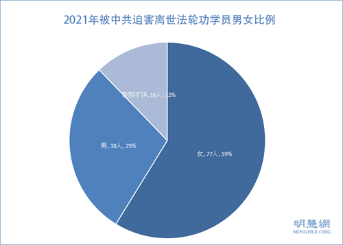 图4：2021年被中共迫害离世法轮功学员男女比例