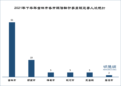 图2：2021年下半年吉林市各市县法轮功学员被迫害人次统计