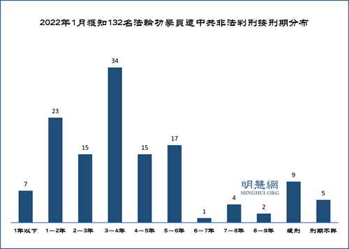 图1：2022年1月获知132名法轮功学员遭中共非法判刑按刑期分布