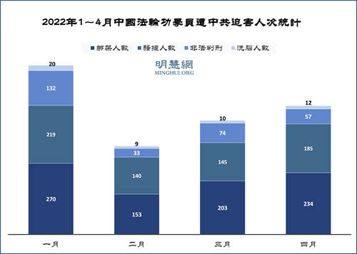 767名法轮功学员3～4月被中共绑架骚扰