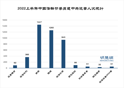 上半年大陆法轮功学员受中共迫害综述