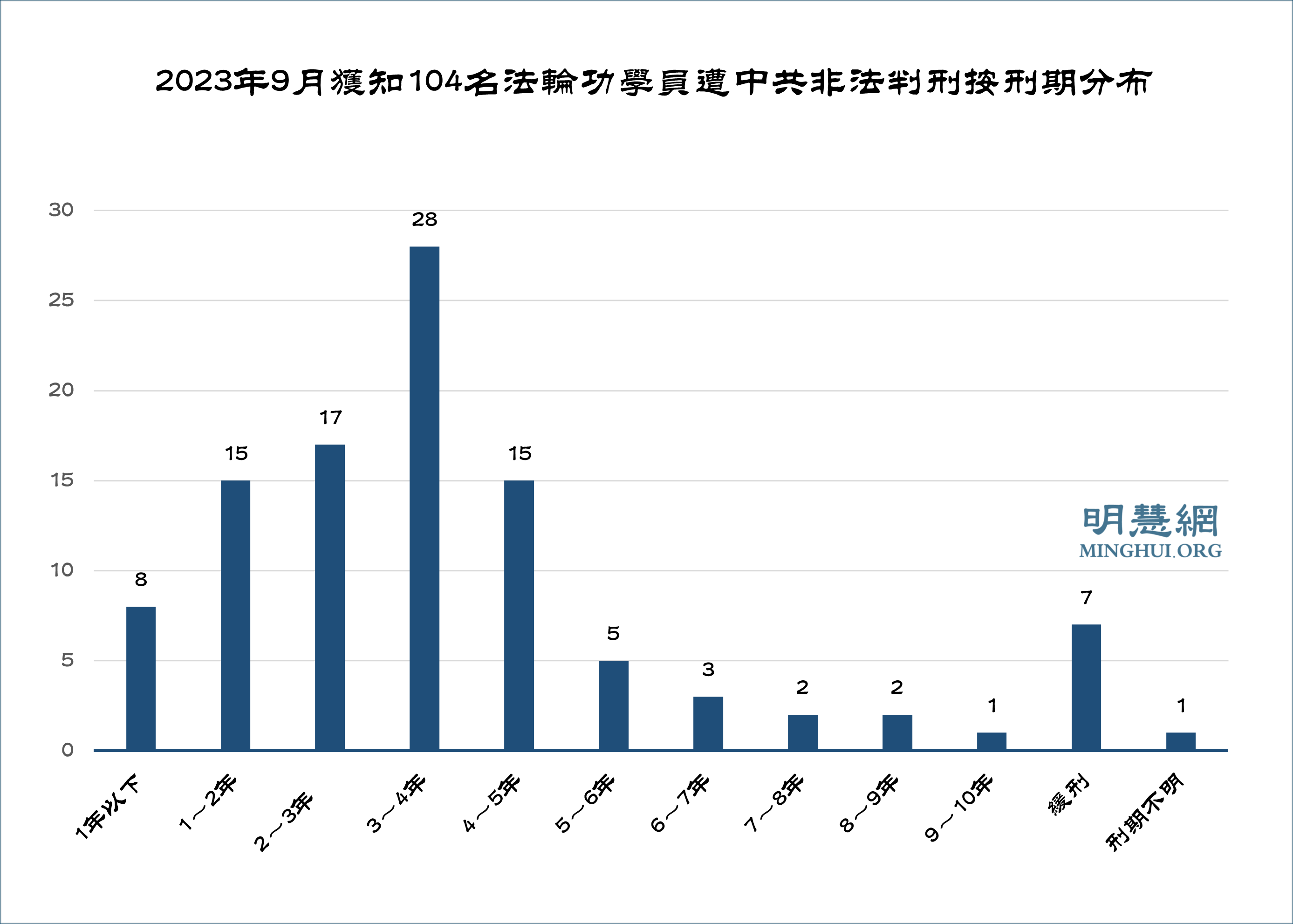 九月份获知104名法轮功学员被非法判刑