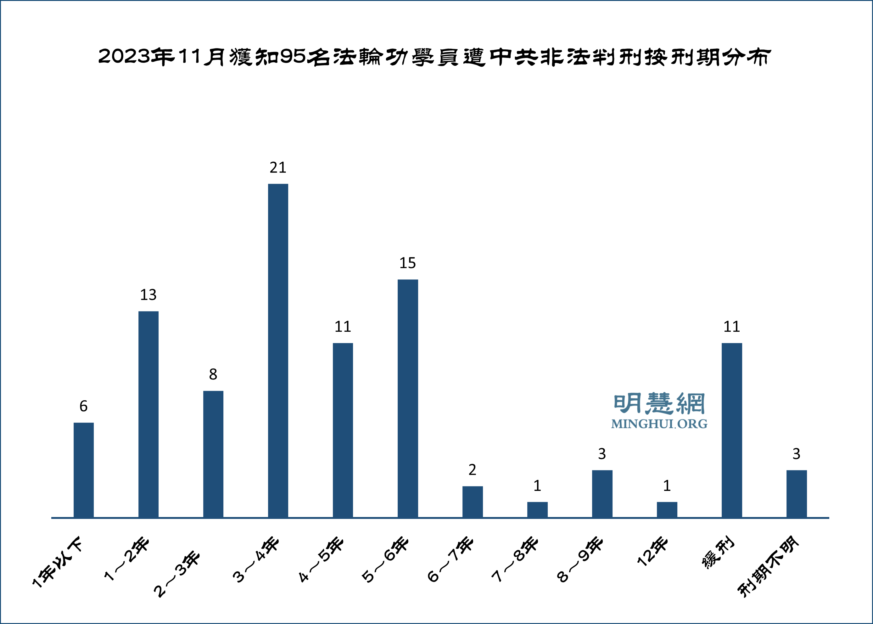 十一月获知95名法轮功学员被中共枉判