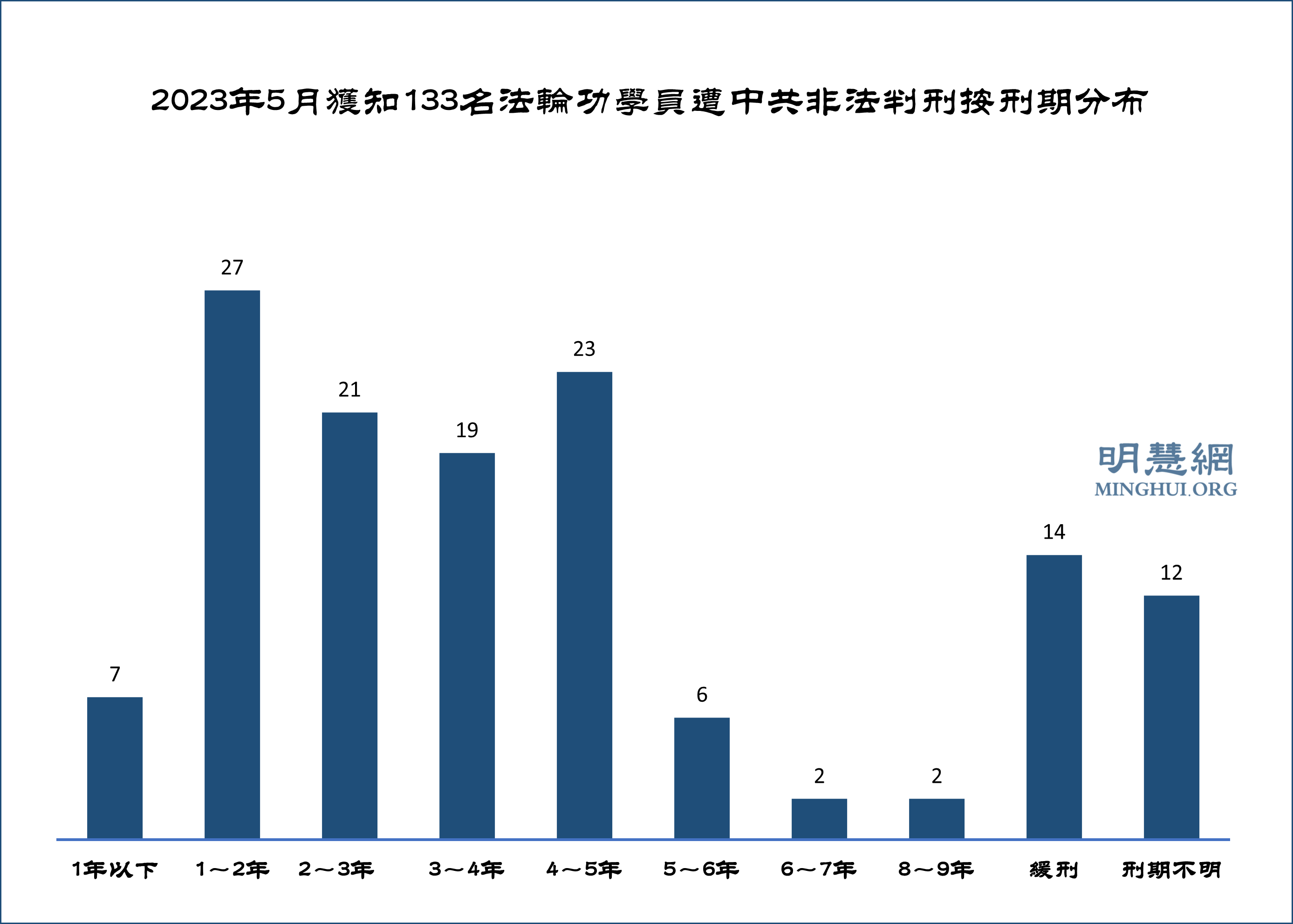 五月份获知133名中国法轮功学员被枉判