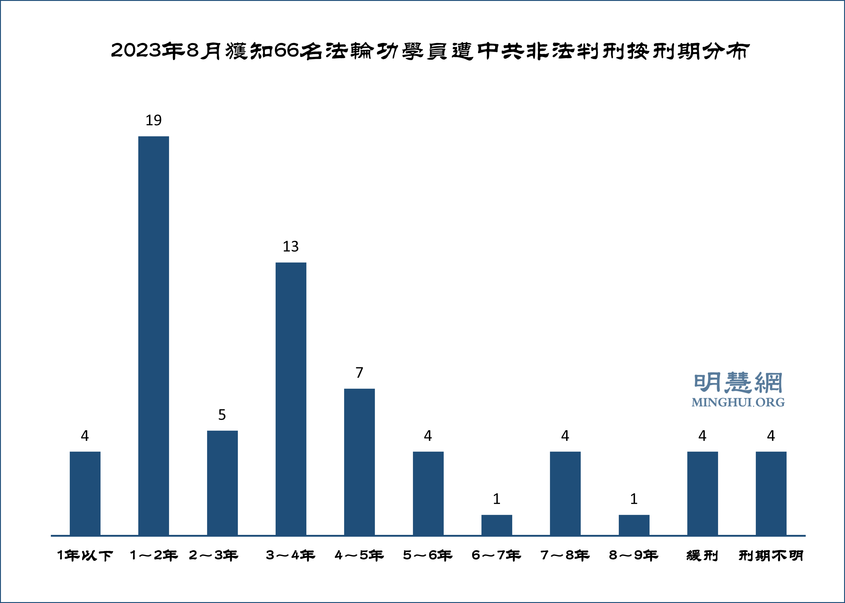 八月份获知66名法轮功学员被非法判刑