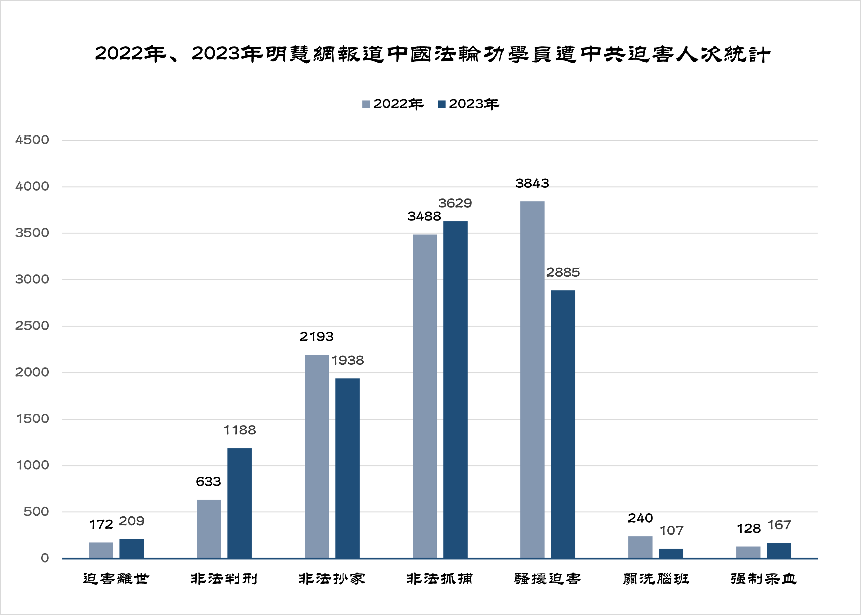 去年获知6514名法轮功学员被绑架骚扰