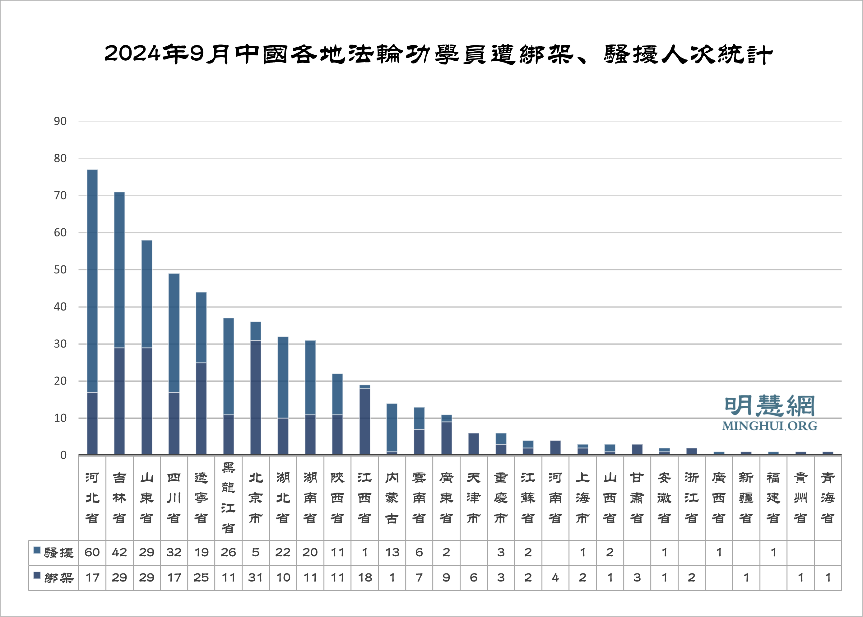 九月份获悉552名法轮功学员被绑架骚扰