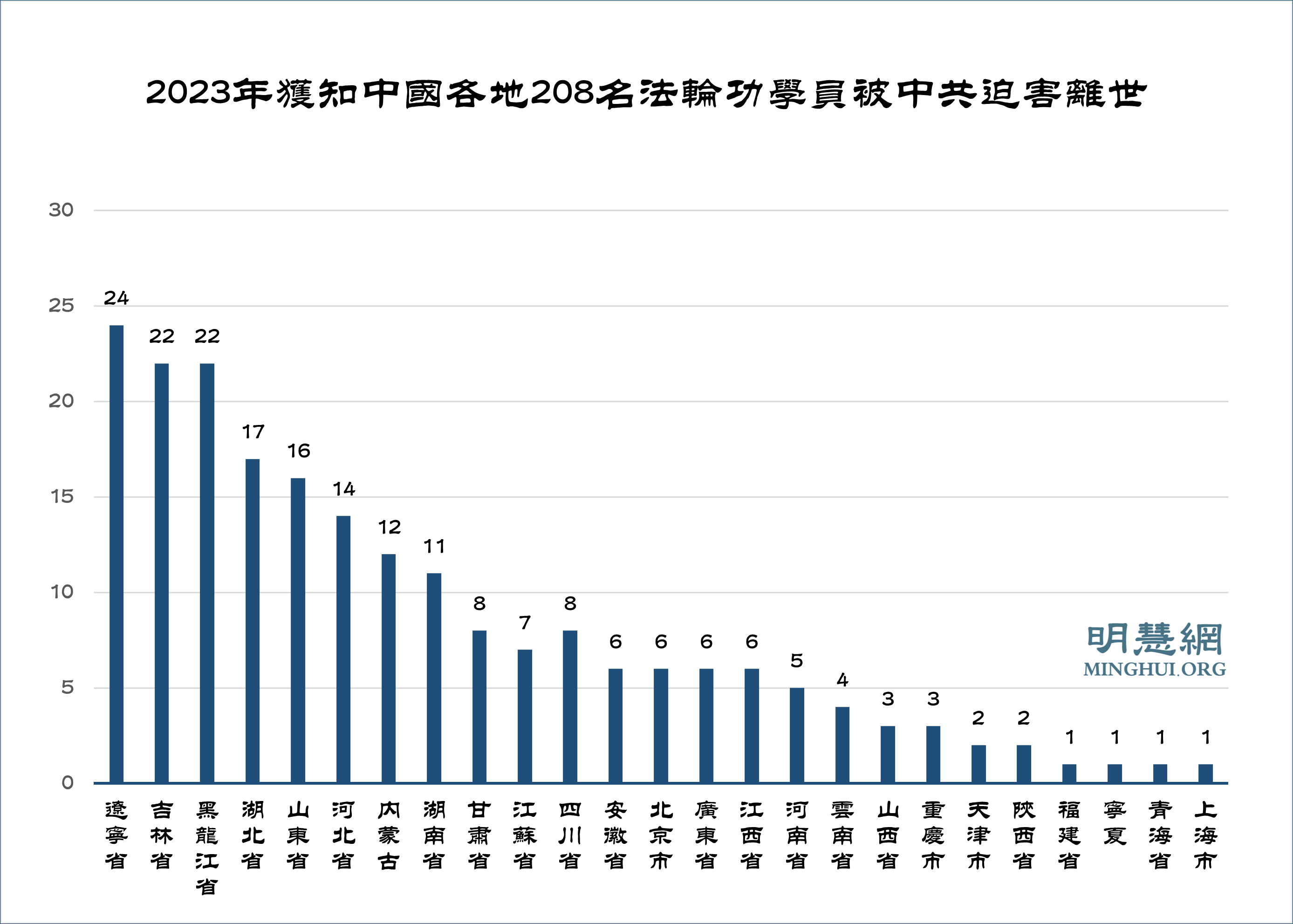 去年获知208名学员被中共迫害致死