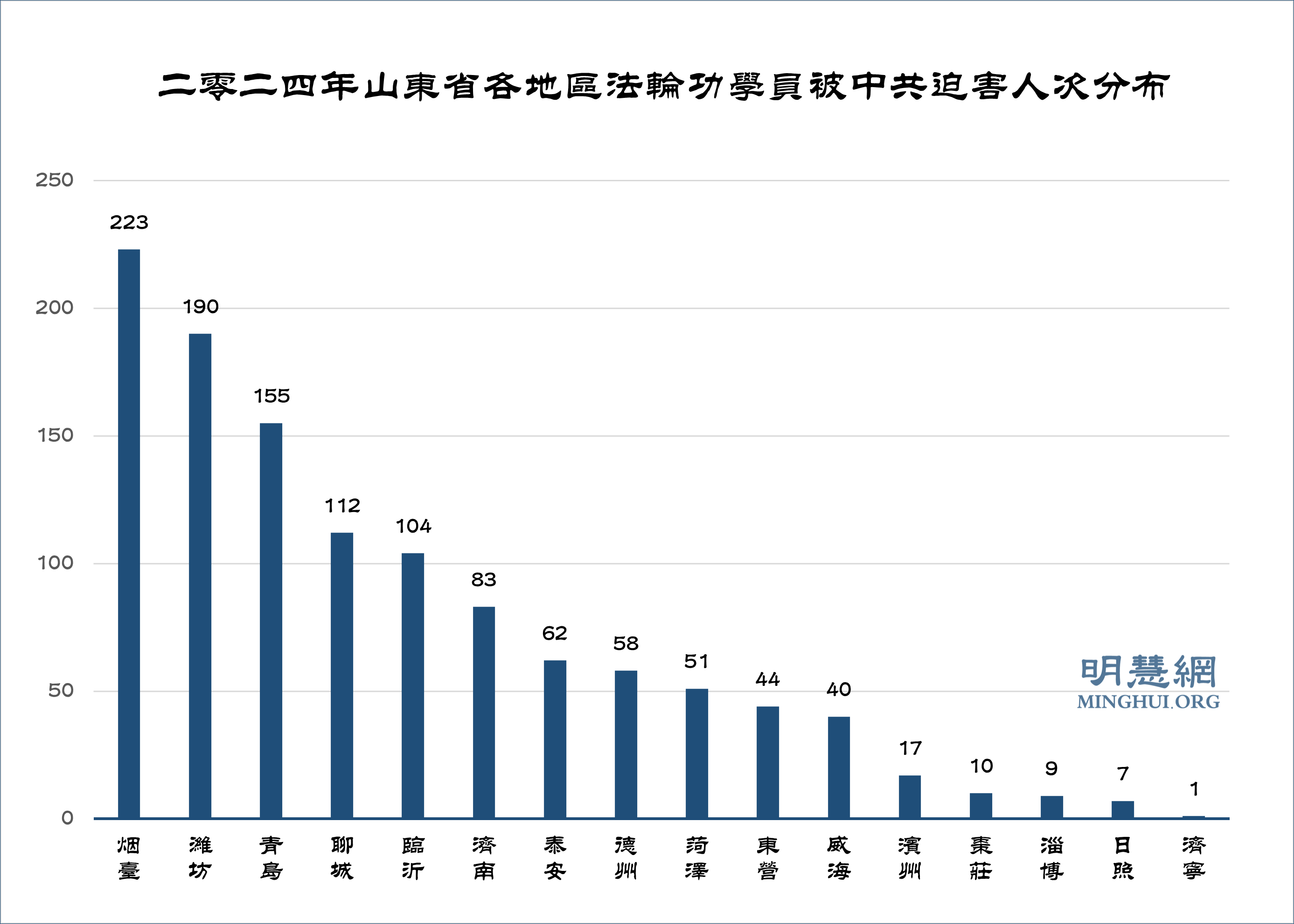 图2:二零二四年山东省各地区法轮功学员被中共迫害人次分布