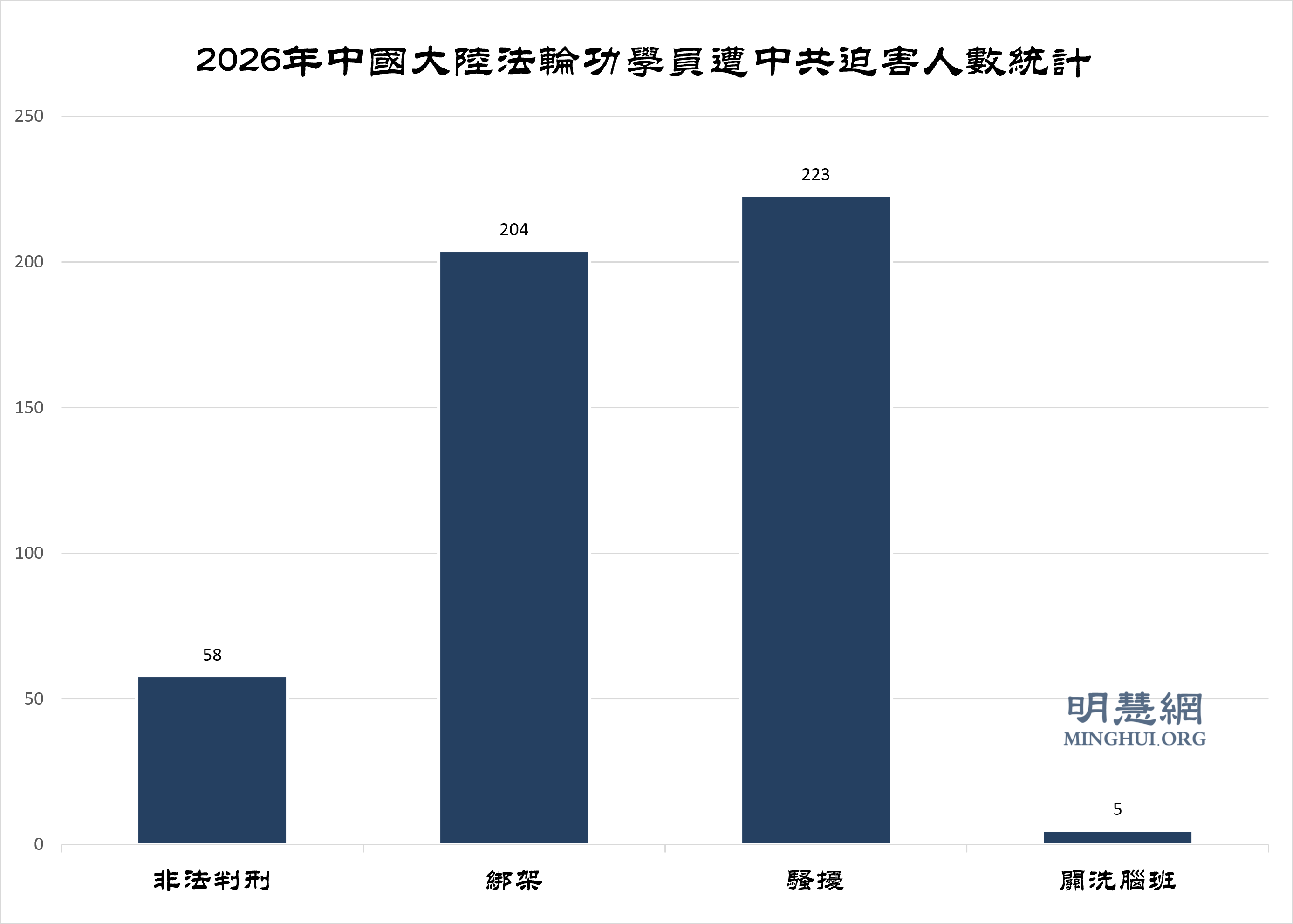 七月份中国法轮功学员被迫害情况简报